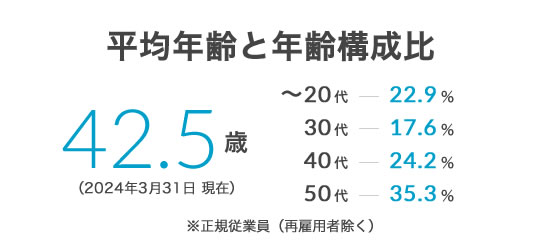 平均年齢と年齢構成比